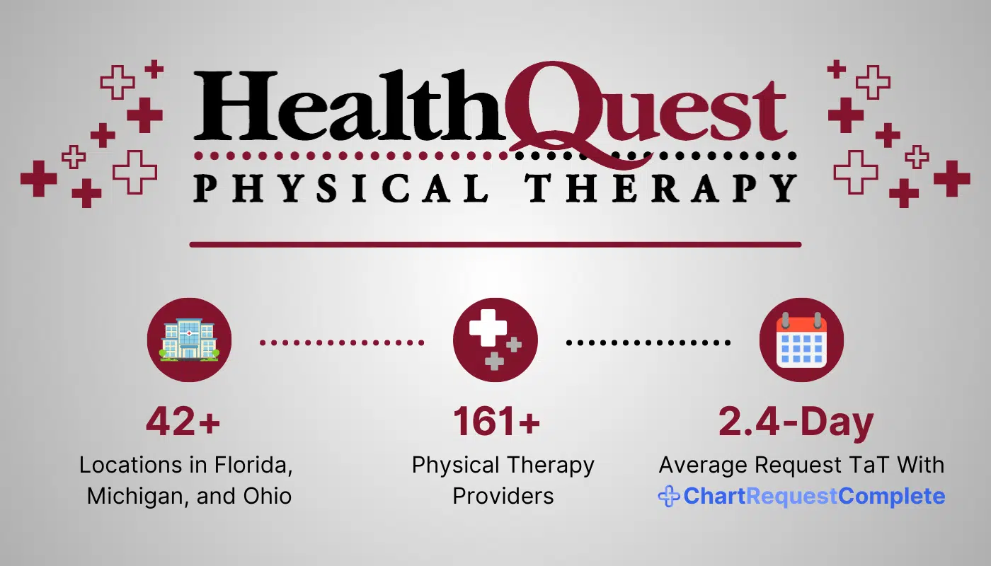 HealthQuest Physical Therapy Maintains an Average 2.4-Day TaT for Medical Records With 161+ Providers Across 42+ Locations