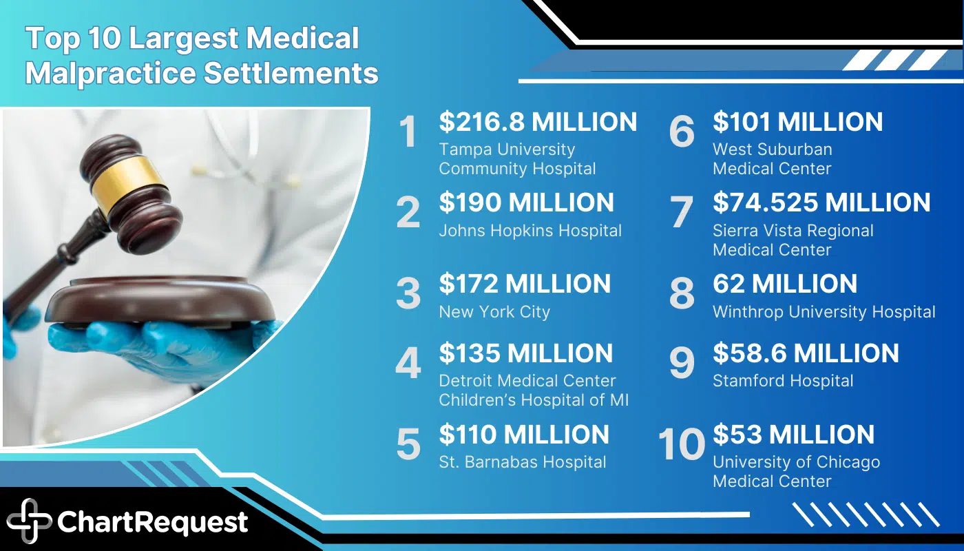 List of the Top 10 Largest Medical Malpractice Settlements